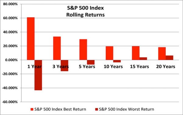 SP500 Chart