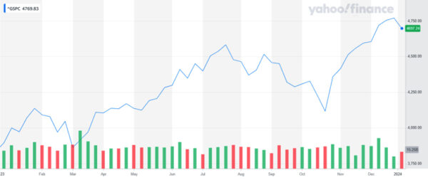 Investment chart showing growth over time
